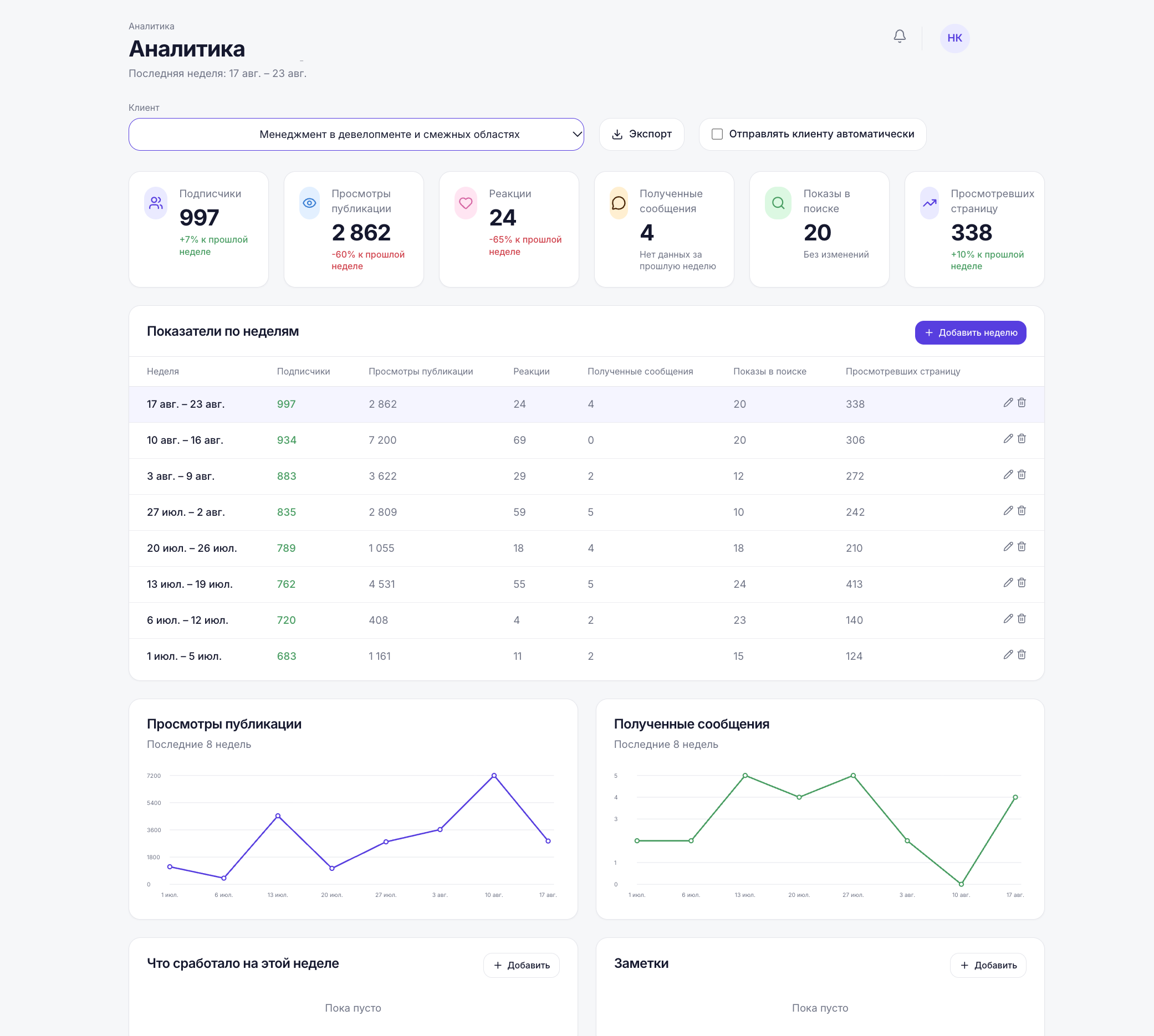 Раздел аналитики в CRM-системе агентства